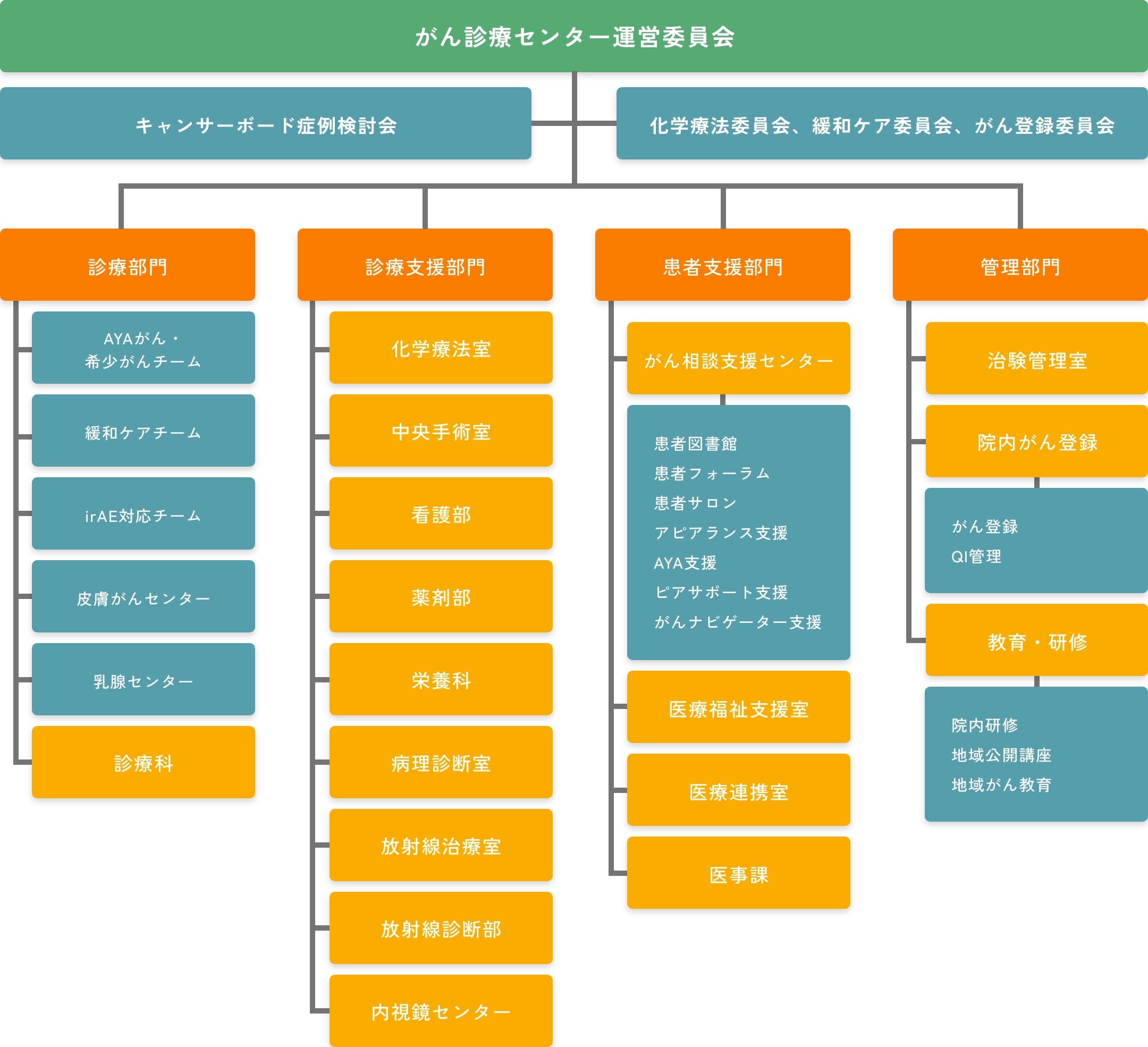 日本医科大学 武蔵小杉病院 組織図